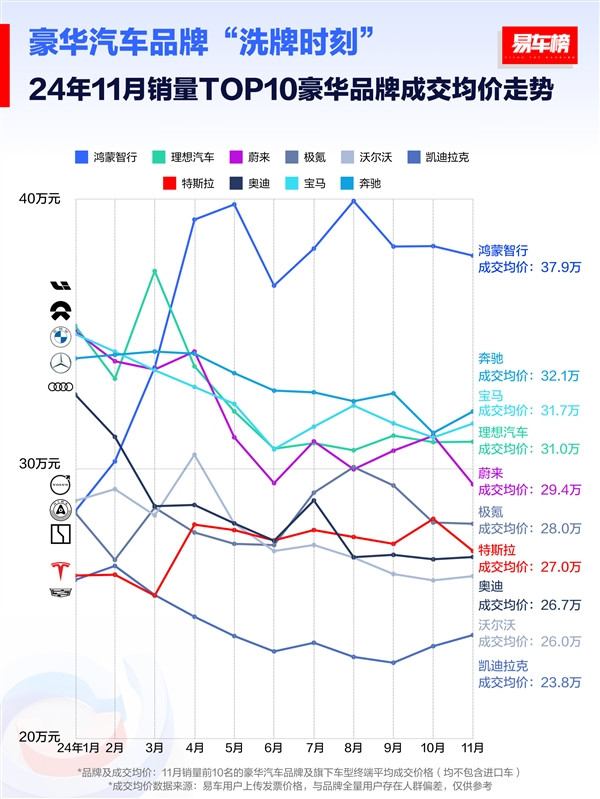 11月汽車品牌成交均價榜單：鴻蒙智行37.9萬元排第一 斷檔式領先BBA