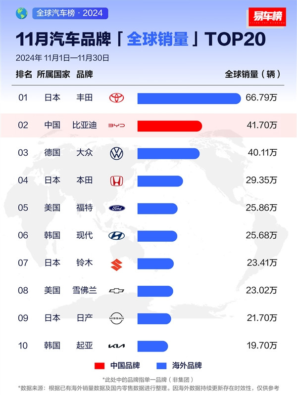 11月車企銷量榜：比亞迪超越大眾 躍居全球第二