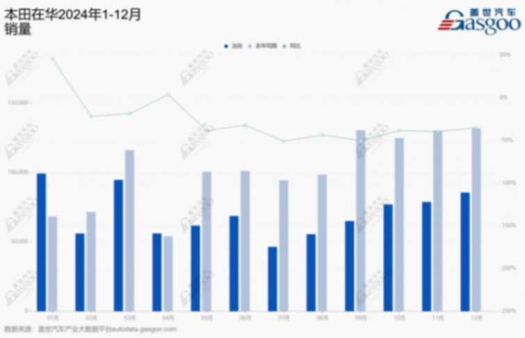 本田在華2024年1-12月銷量.png