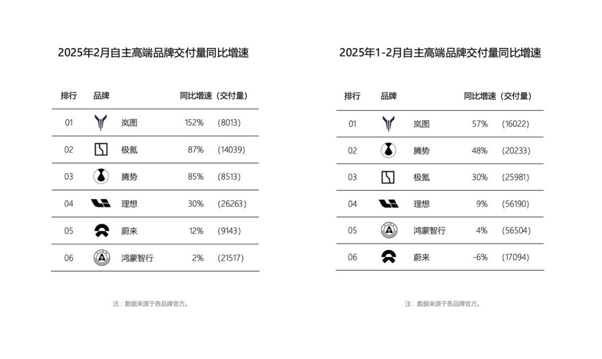 自主高端新能源品牌2月交付量，嵐圖增速最高