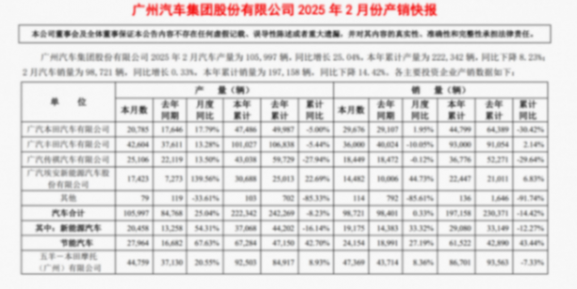 廣汽2月產銷：合資面臨挑戰，新能源車型發力