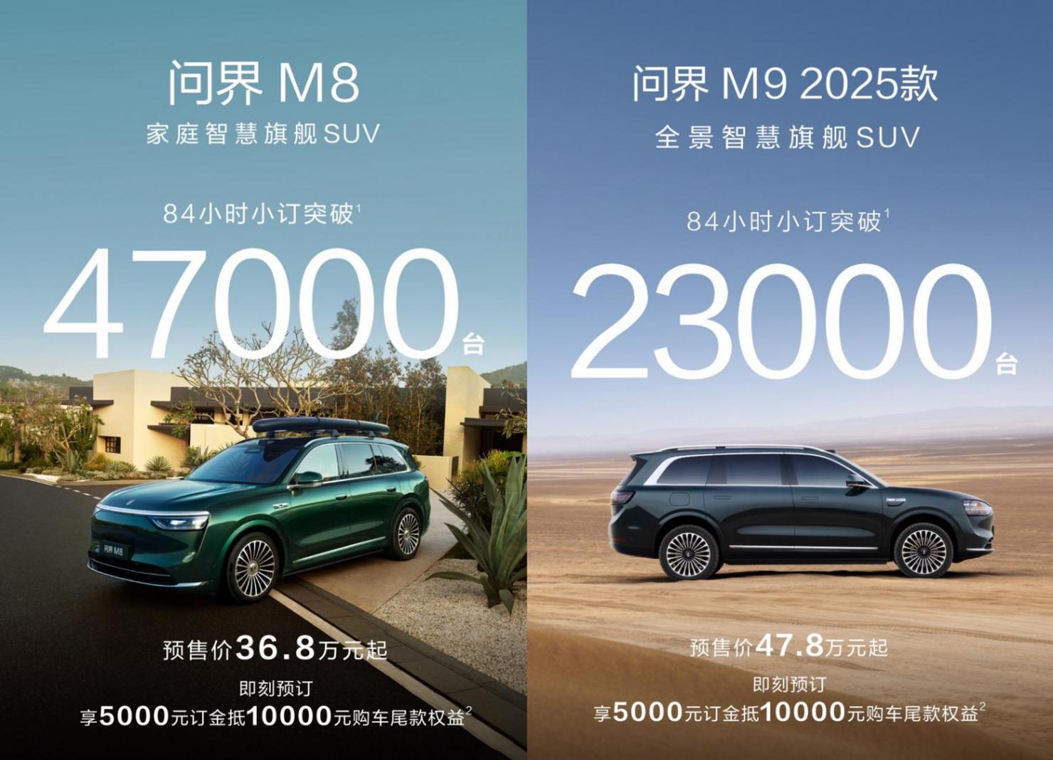 問界M8、M9：84小時總訂單突破7萬臺