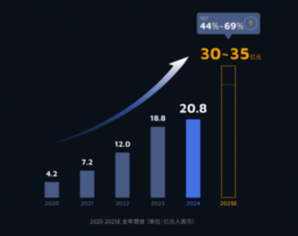 禾賽2024 Q4及全年財報：全球行業唯一盈利， 再獲歐系全球油電平臺多年獨家定點