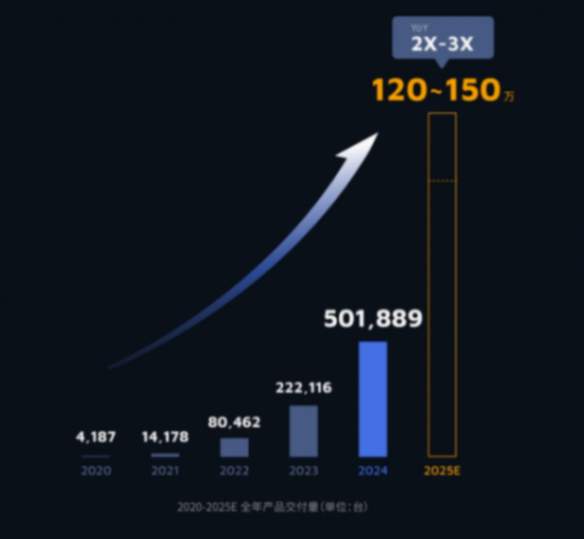 禾賽2024 Q4及全年財報：全球行業唯一盈利， 再獲歐系全球油電平臺多年獨家定點