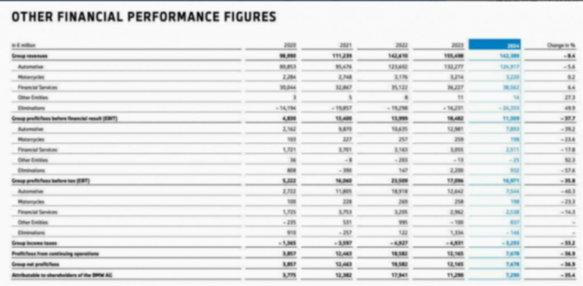 寶馬發布 2024 年財報：營收下滑超過8%，中國市場銷量暴跌 13.4%，困局何解？