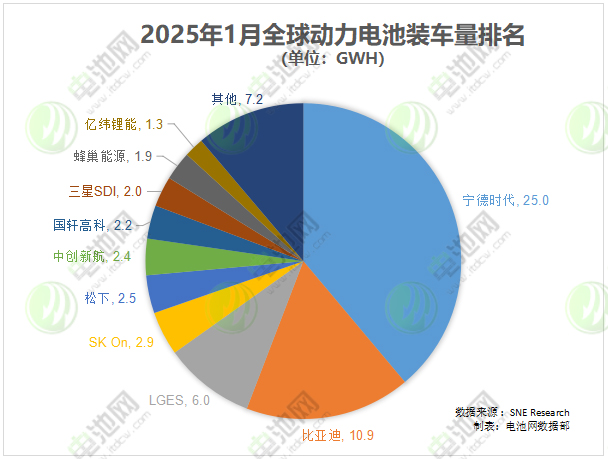 海外動(dòng)力電池裝車量TOP10：中企份額首超韓企 一中企強(qiáng)勢(shì)上榜