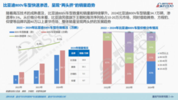 比亞迪超級e平臺已迭代至1000V電壓平臺，800V車型快速滲透 | 比亞迪高壓平臺知多少