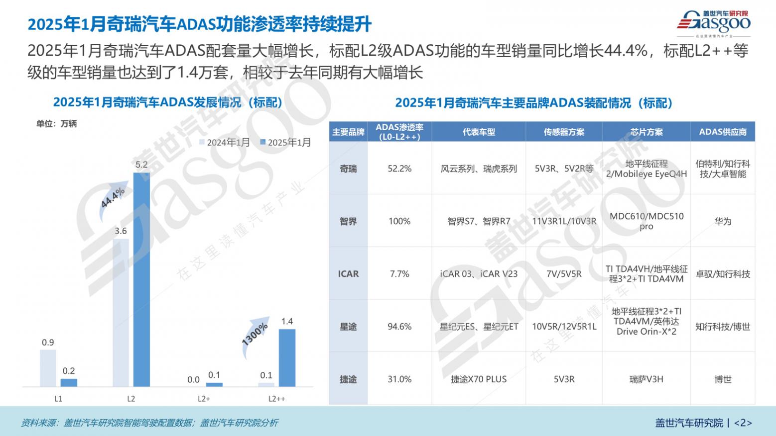 高階智駕規模化突圍 | 奇瑞汽車智能駕駛布局